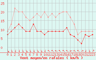 Courbe de la force du vent pour Antibes (06)