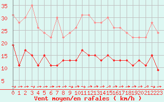 Courbe de la force du vent pour Ile d