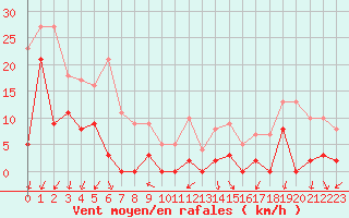 Courbe de la force du vent pour Orcires - Nivose (05)