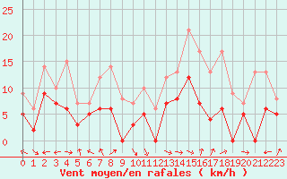 Courbe de la force du vent pour Grenoble/St-Etienne-St-Geoirs (38)