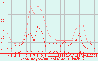 Courbe de la force du vent pour Grenoble/agglo Le Versoud (38)