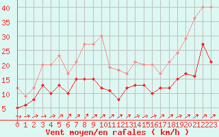 Courbe de la force du vent pour Le Talut - Belle-Ile (56)