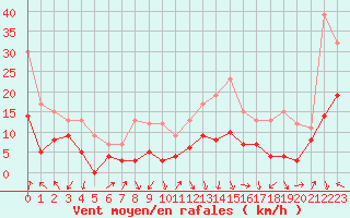 Courbe de la force du vent pour Dole-Tavaux (39)