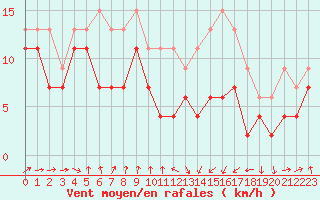 Courbe de la force du vent pour Muret (31)