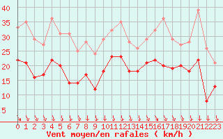 Courbe de la force du vent pour Istres (13)