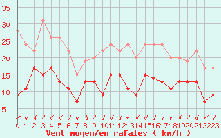 Courbe de la force du vent pour Lanvoc (29)