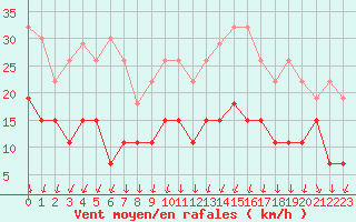 Courbe de la force du vent pour Toussus-le-Noble (78)