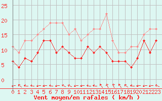 Courbe de la force du vent pour Aurillac (15)