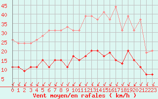 Courbe de la force du vent pour Auxerre-Perrigny (89)