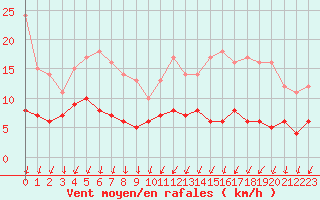 Courbe de la force du vent pour Auxerre-Perrigny (89)