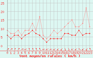 Courbe de la force du vent pour Biarritz (64)