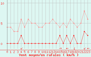 Courbe de la force du vent pour Chamonix-Mont-Blanc (74)