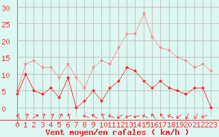 Courbe de la force du vent pour Deauville (14)
