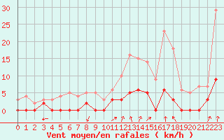 Courbe de la force du vent pour Chamonix-Mont-Blanc (74)