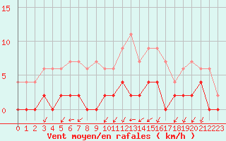 Courbe de la force du vent pour Besanon (25)
