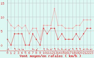 Courbe de la force du vent pour Guret Saint-Laurent (23)