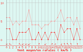 Courbe de la force du vent pour Brianon (05)