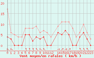 Courbe de la force du vent pour Biscarrosse (40)