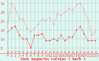 Courbe de la force du vent pour Villacoublay (78)