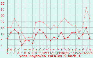 Courbe de la force du vent pour Avord (18)