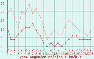 Courbe de la force du vent pour Embrun (05)