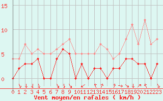 Courbe de la force du vent pour Bourg-Saint-Maurice (73)
