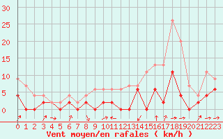 Courbe de la force du vent pour Romorantin (41)