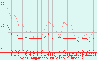 Courbe de la force du vent pour Ambrieu (01)