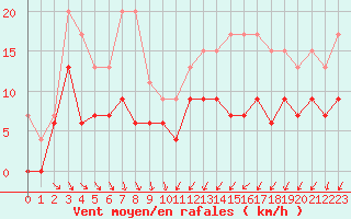 Courbe de la force du vent pour Landivisiau (29)