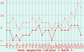 Courbe de la force du vent pour Trappes (78)
