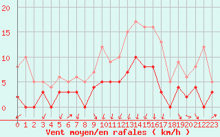 Courbe de la force du vent pour Besanon (25)