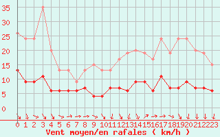 Courbe de la force du vent pour Paris - Montsouris (75)