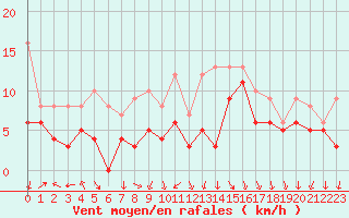 Courbe de la force du vent pour Epinal (88)