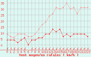 Courbe de la force du vent pour Besanon (25)