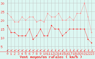 Courbe de la force du vent pour Rouen (76)