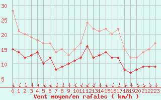 Courbe de la force du vent pour La Roche-sur-Yon (85)