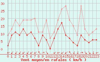 Courbe de la force du vent pour Dax (40)