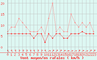 Courbe de la force du vent pour Lanvoc (29)