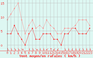 Courbe de la force du vent pour Bourg-Saint-Maurice (73)
