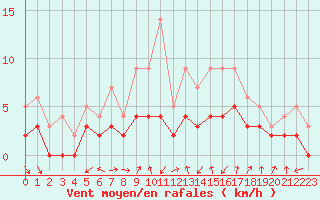 Courbe de la force du vent pour Brianon (05)