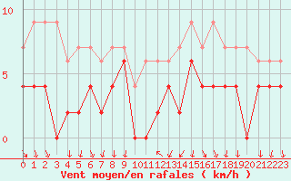 Courbe de la force du vent pour Bourg-Saint-Maurice (73)