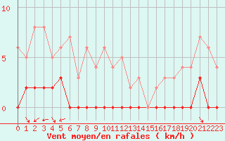 Courbe de la force du vent pour Chamonix-Mont-Blanc (74)