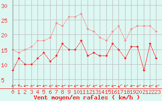 Courbe de la force du vent pour Grenoble/St-Etienne-St-Geoirs (38)