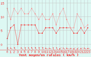 Courbe de la force du vent pour Romorantin (41)