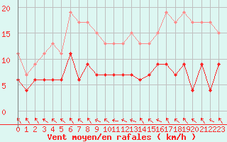 Courbe de la force du vent pour Angers-Beaucouz (49)