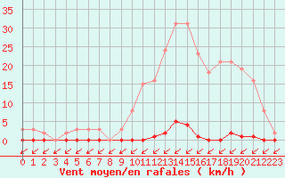Courbe de la force du vent pour Treize-Vents (85)