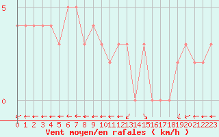 Courbe de la force du vent pour Chteau-Chinon (58)