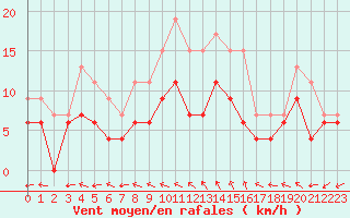 Courbe de la force du vent pour Niort (79)