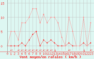 Courbe de la force du vent pour Bziers-Centre (34)
