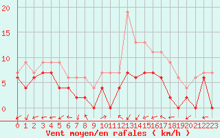 Courbe de la force du vent pour Reims-Prunay (51)